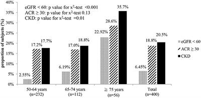 Metabolic Risk Factors Associated With Chronic Kidney Disease in a Middle-Aged and Elderly Taiwanese Population: A Cross-Sectional Study